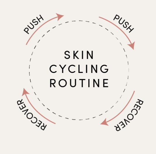 Le Skin Cycling, qu'est-ce que c'est ?